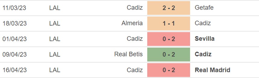 Phong độ của Cadiz