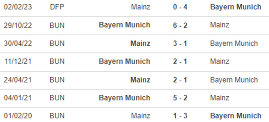 Lịch sử đối đầu Mainz vs Bayern Munich