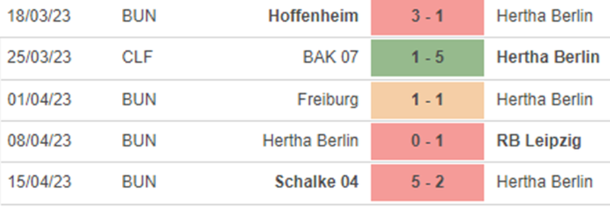 Phong độ Hertha Berlin