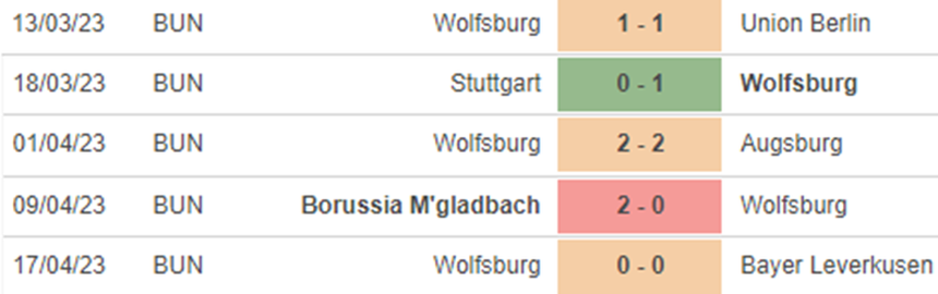 Phong độ Wolfsburg