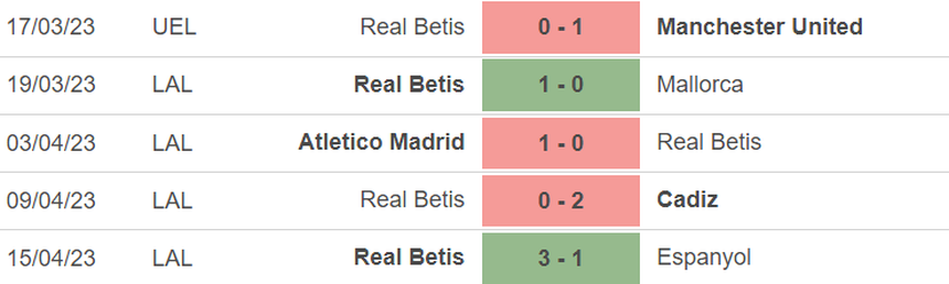 Phong độ của Betis