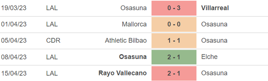 Phong độ của Osasuna