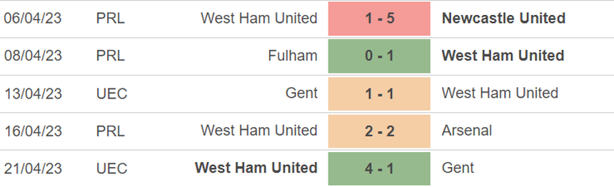 Phong độ của West Ham