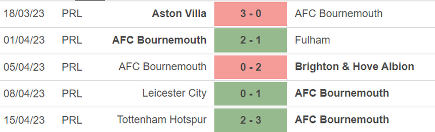 Phong độ của Bournemouth