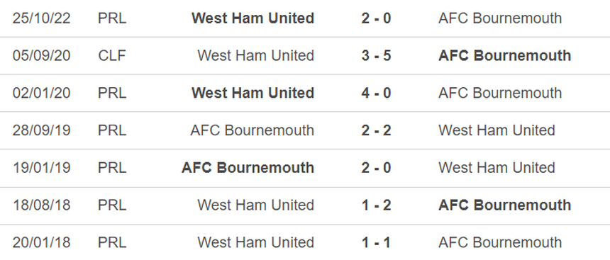 Lịch sử đối đầu Bournemouth vs West Ham