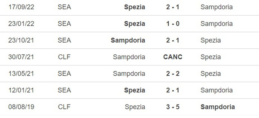 Nhận định, soi kèo Sampdoria vs Spezia (1h45, 23/4), vòng 31 Serie A - Ảnh 2.