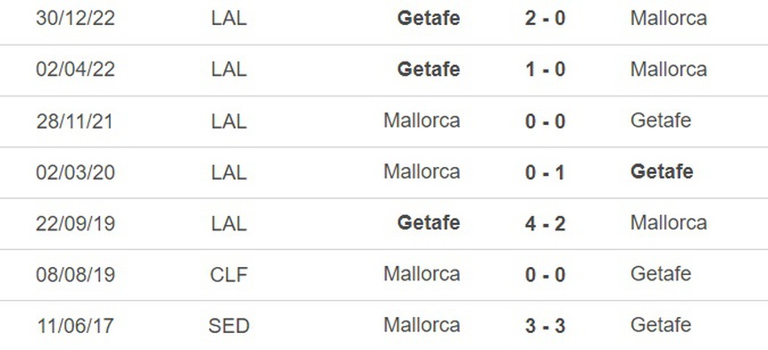 Nhận định, soi kèo Mallorca vs Getafe (23h30, 23/4), vòng 30 La Liga - Ảnh 2. Nhận định, soi kèo Mallorca vs Getafe (23h30, 23/4), vòng 30 La Liga - Ảnh 2.