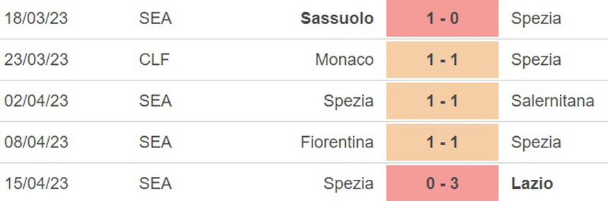 Nhận định, soi kèo Sampdoria vs Spezia (1h45, 23/4), vòng 31 Serie A - Ảnh 4.