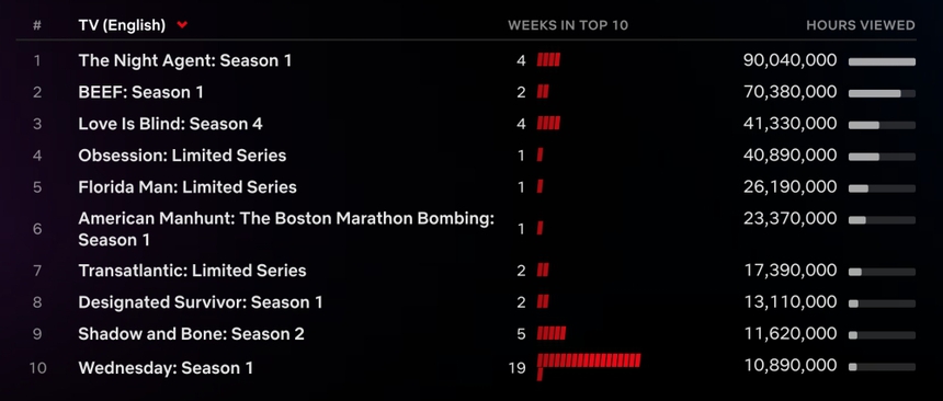 'Cái chết của bảy vị vua' dẫn đầu Netflix toàn cầu - Ảnh 6. 'Cái chết của bảy vị vua' dẫn đầu Netflix toàn cầu - Ảnh 6.