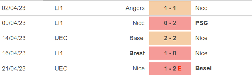 Phong độ của Nice