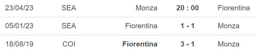 Nhận định, soi kèo Monza vs Fiorentina (20h00, 23/4), vòng 31 Serie A - Ảnh 2. Nhận định, soi kèo Monza vs Fiorentina (20h00, 23/4), vòng 31 Serie A - Ảnh 2.