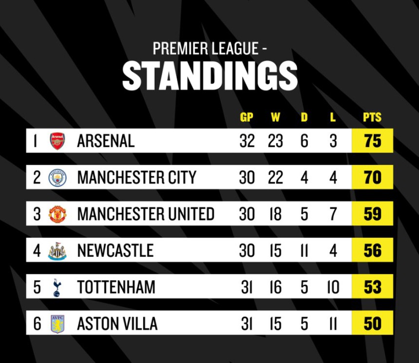 Cuộc đua vô địch Premier League: Cú sảy chân tai hại của MU trước Man City đang hiện ra trước mắt Arsenal - Ảnh 3.