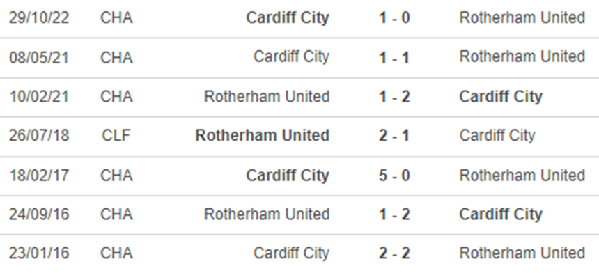 Lịch sử đối đầu Rotherham vs Cardiff