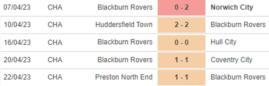 Phong độ Blackburn