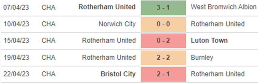 Phong độ Rotherham
