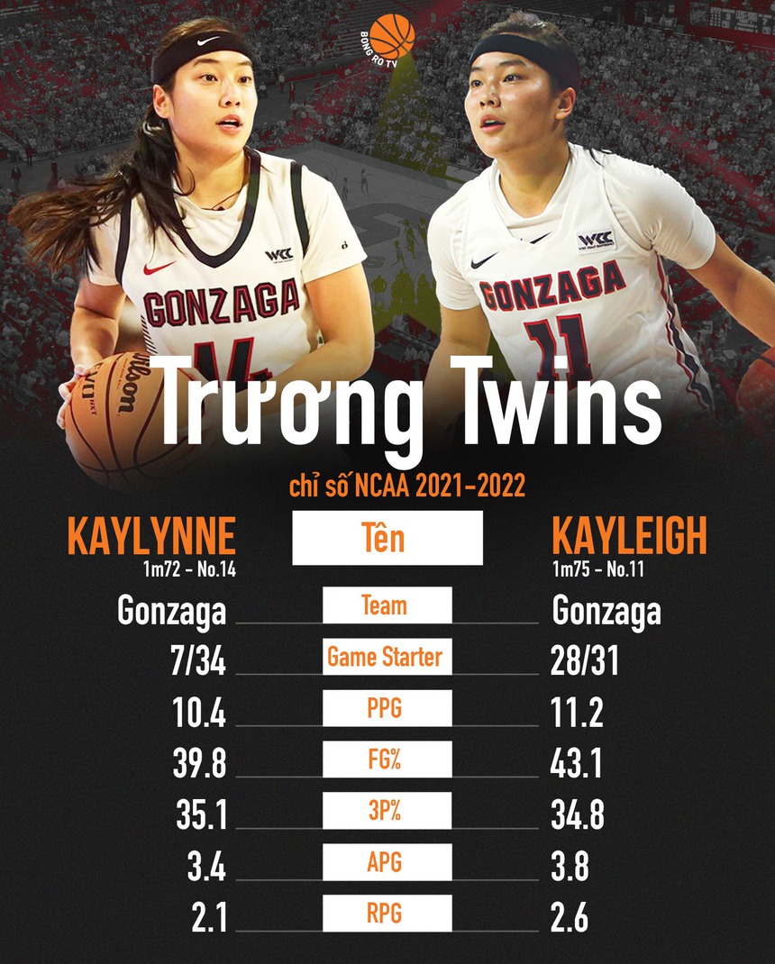 Hot girl bóng rổ: Nhan sắc cặp chị em Việt kiều là niềm hy vọng vàng SEA Games 32 - Ảnh 5.