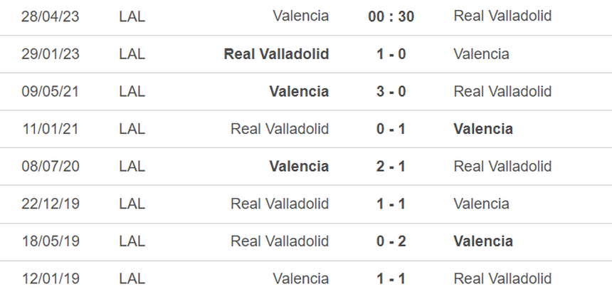 Lịch sử đối đầu Valencia vs Valladolid