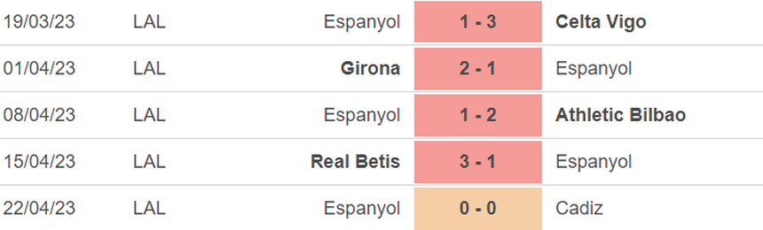 Phong độ của Espanyol