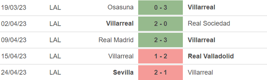 Phong độ của Villarreal