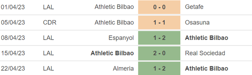 Phong độ của Bilbao