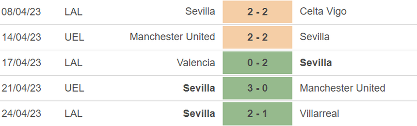 Phong độ của Sevilla