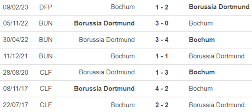 Lịch sử đối đầu Bochum vs Dortmund