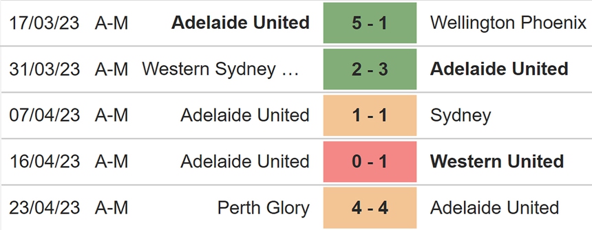 Nhận định, soi kèo Adelaide United vs Central Coast Mariner (16h45, 28/4), vòng 26 A League - Ảnh 4.