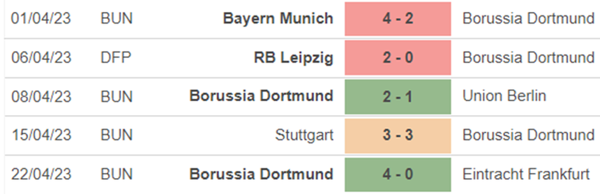 Phong độ Dortmund