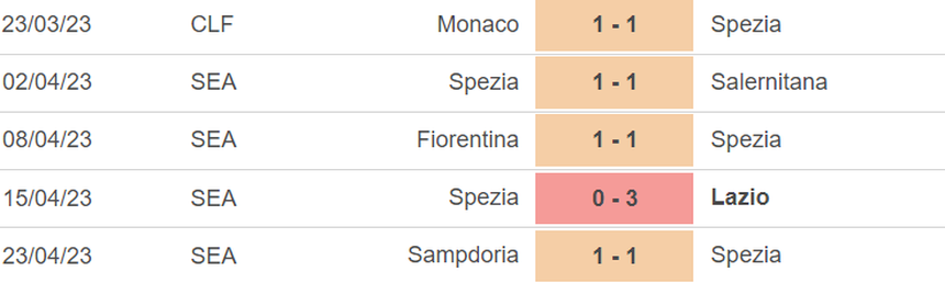 Phong độ của Spezia