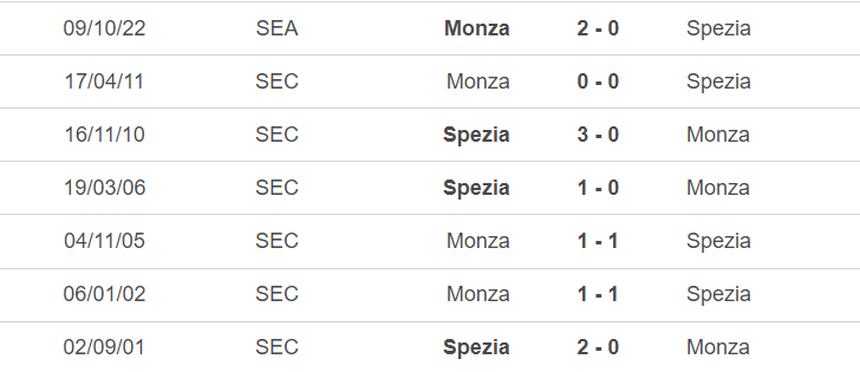 Lịch sử đối đầu Spezia vs Monza