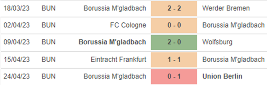 Phong độ M’Gladbach Phong độ M’Gladbach