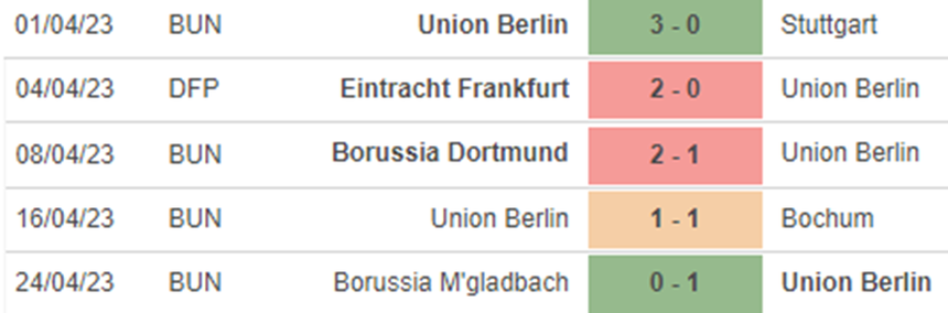 Phong độ Union Berlin