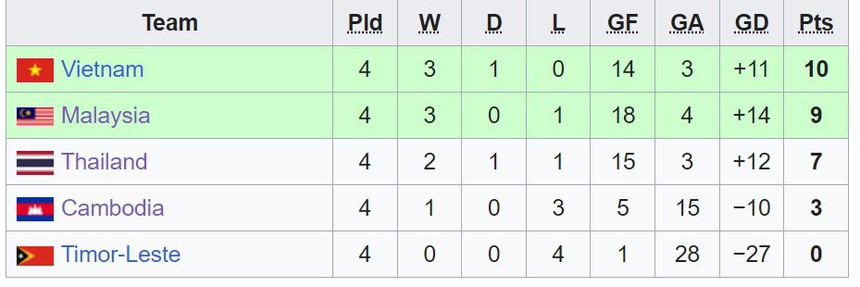 Thái Lan nhận cái kết đắng nhất lịch sử SEA Games khi chung bảng Việt Nam, Kiatisuk và dàn hảo thủ xách va li về nước bẽ bàng - Ảnh 6.