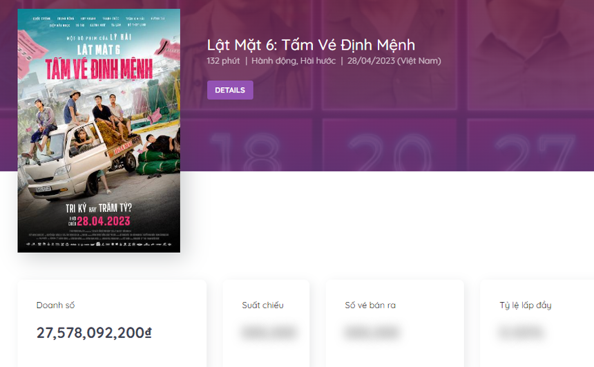 Lật mặt 6 của Lý Hải quá hot rồi: Doanh thu vượt mặt Thu Trang - Thái Hòa, lượng vé ngày đầu công chiếu gấp gần 10 lần! - Ảnh 2.