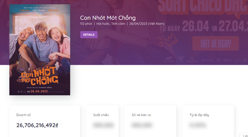 Lật mặt 6 của Lý Hải quá hot rồi: Doanh thu vượt mặt Thu Trang - Thái Hòa, lượng vé ngày đầu công chiếu gấp gần 10 lần! - Ảnh 3.