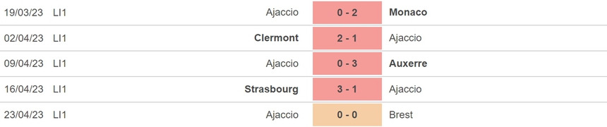Nhận định, soi kèo Lille vs Ajaccio (22h00, 29/4), vòng 33 Ligue 1 - Ảnh 5.