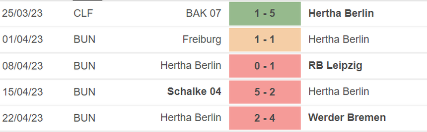 Phong độ của Hertha Berlin