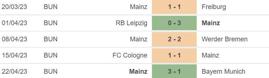 Phong độ của Mainz