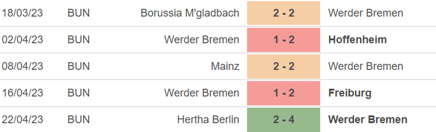 Phong độ của Bremen