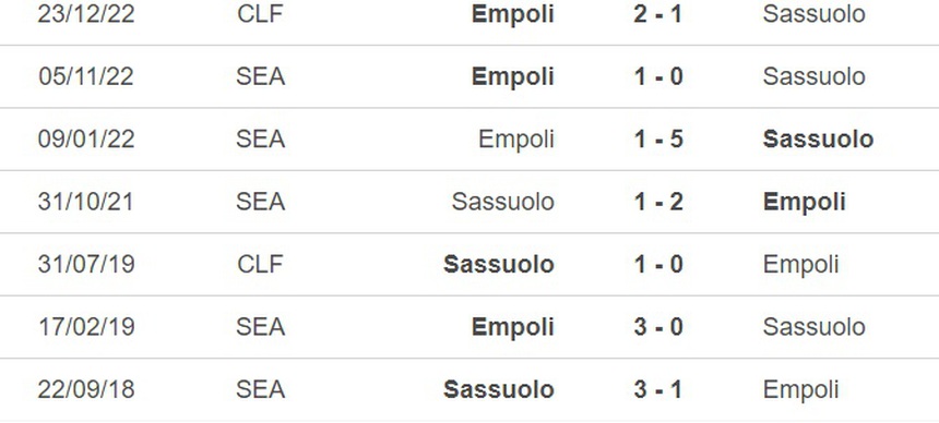Nhận định, soi kèo Sassuolo vs Empoli (20h00, 30/4), vòng 32 Serie A - Ảnh 2.