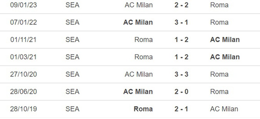 Nhận định, soi kèo Roma vs Milan (23h00, 29/4), vòng 32 Serie A - Ảnh 2.