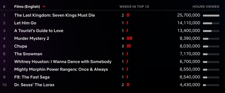 'Nhà ngoại giao' ra mắt ở vị trí đầu bảng Netflix toàn cầu - Ảnh 7.