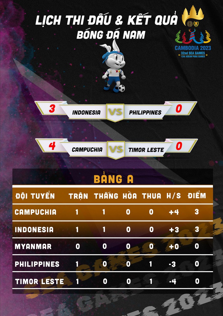 Thắng giòn giã, U22 Campuchia gửi lời tuyên chiến đầy sức nặng đến U22 Việt Nam, Thái Lan  - Ảnh 5.