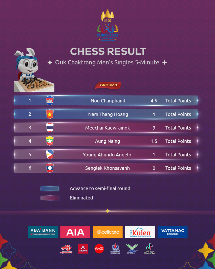 SEA Games 32: Trực tiếp loại cả 2 kỳ thủ Thái Lan, đoàn Việt Nam chắc chắn có huy chương đầu tiên - Ảnh 2. SEA Games 32: Trực tiếp loại cả 2 kỳ thủ Thái Lan, đoàn Việt Nam chắc chắn có huy chương đầu tiên - Ảnh 2.