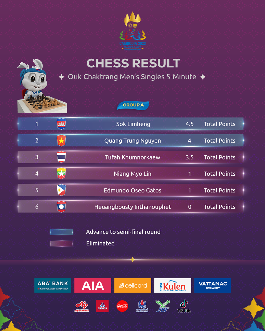 SEA Games 32: Trực tiếp loại cả 2 kỳ thủ Thái Lan, đoàn Việt Nam chắc chắn có huy chương đầu tiên - Ảnh 1. SEA Games 32: Trực tiếp loại cả 2 kỳ thủ Thái Lan, đoàn Việt Nam chắc chắn có huy chương đầu tiên - Ảnh 1.