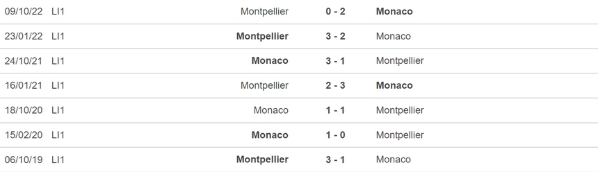 Nhận định, soi kèo Monaco vs Montpellier (18h00, 30/4), vòng 33 Ligue 1 - Ảnh 3.