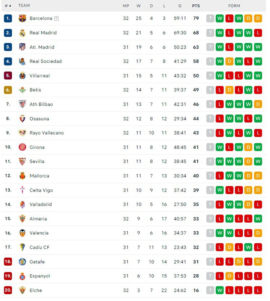 Barcelona thắng 4 sao trong ngày trình làng thần đồng 15 tuổi, xác định thời điểm vô địch trước mũi Real - Ảnh 9. Barcelona thắng 4 sao trong ngày trình làng thần đồng 15 tuổi, xác định thời điểm vô địch trước mũi Real - Ảnh 9.
