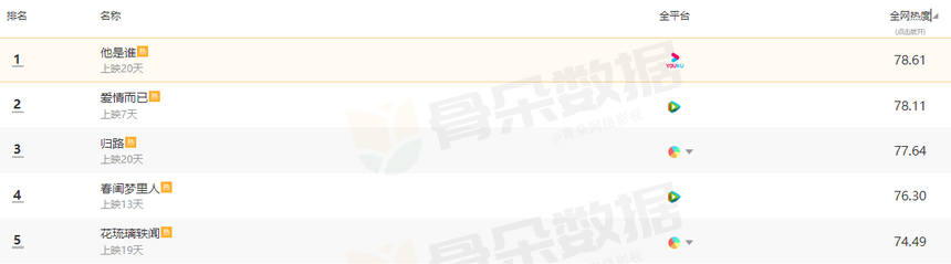 Top 10 phim Trung hot nhất tháng 3: Đàm Tùng Vận lại 'ngã đau' trước một 'thánh bom xịt', hạng 1 quá khủng rồi! - Ảnh 8.