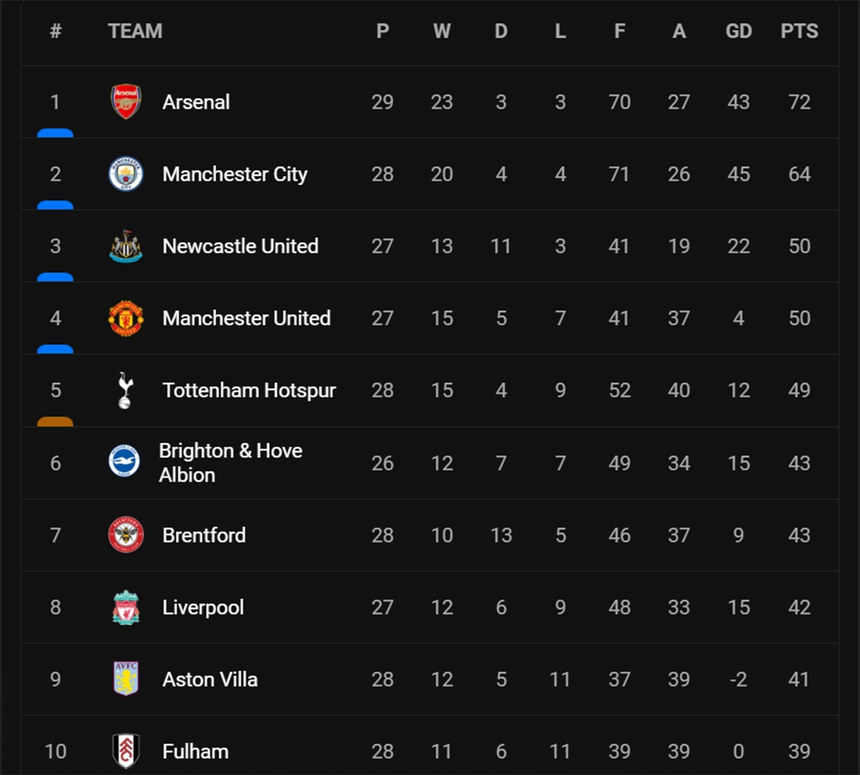 Cuộc đua Top 4 Ngoại hạng Anh: MU gặp khó, Newcastle rộng cửa - Ảnh 2.