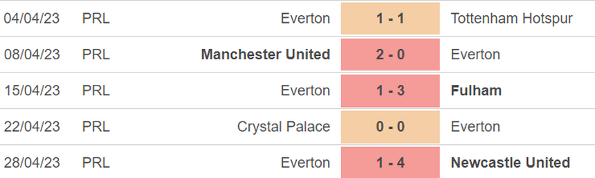 Phong độ của Everton